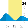 Flamingo tide chart for Friday, October 24, 2025