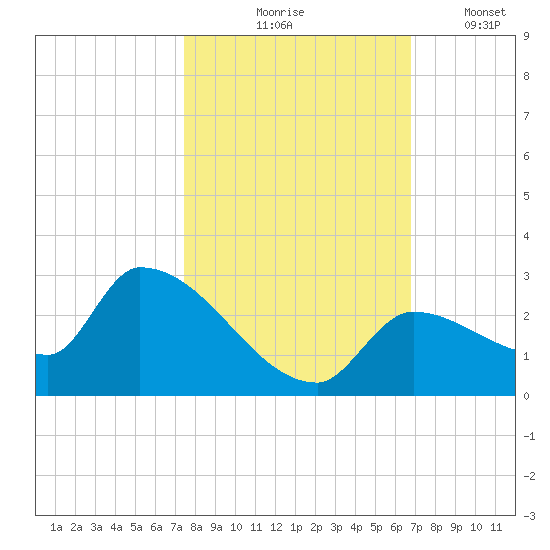 Flamingo tide chart for Saturday, October 25, 2025