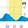 Flamingo tide chart for Saturday, October 25, 2025