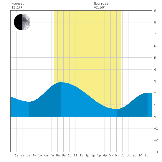 Flamingo tide chart for Wednesday, October 29, 2025