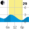 Flamingo tide chart for Wednesday, October 29, 2025