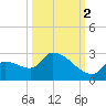 Flamingo tide chart for Thursday, October 2, 2025