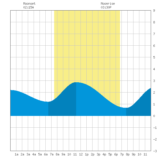 Flamingo tide chart for Friday, October 31, 2025