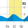 Flamingo tide chart for Friday, October 31, 2025
