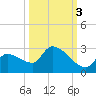 Flamingo tide chart for Friday, October 3, 2025