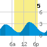 Flamingo tide chart for Sunday, October 5, 2025