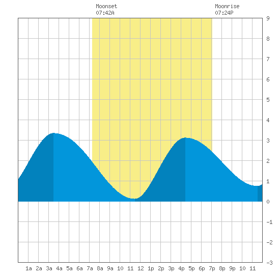 Flamingo tide chart for Tuesday, October 7, 2025
