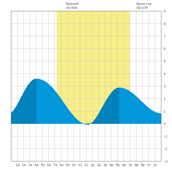 Flamingo tide chart for Wednesday, October 8, 2025
