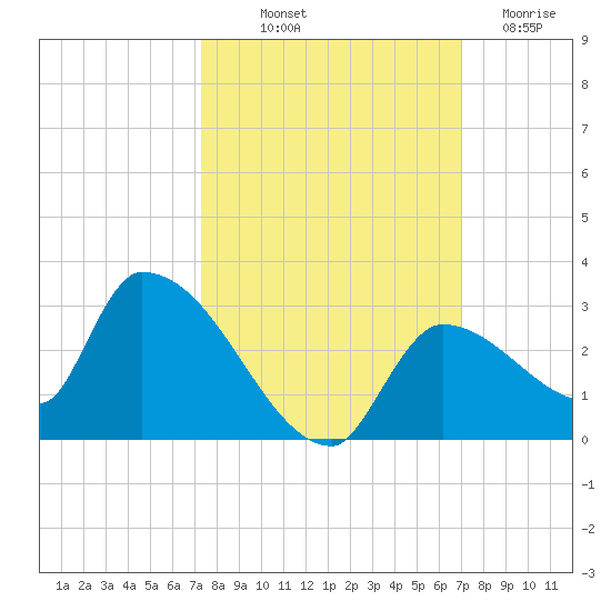Flamingo tide chart for Thursday, October 9, 2025