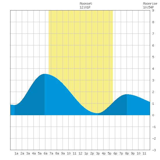 Flamingo tide chart for Monday, November 10, 2025