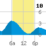Flamingo tide chart for Monday, November 10, 2025