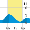 Flamingo tide chart for Tuesday, November 11, 2025