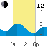 Flamingo tide chart for Wednesday, November 12, 2025