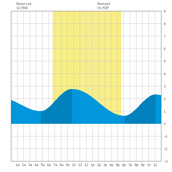 Flamingo tide chart for Thursday, November 13, 2025