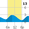 Flamingo tide chart for Thursday, November 13, 2025