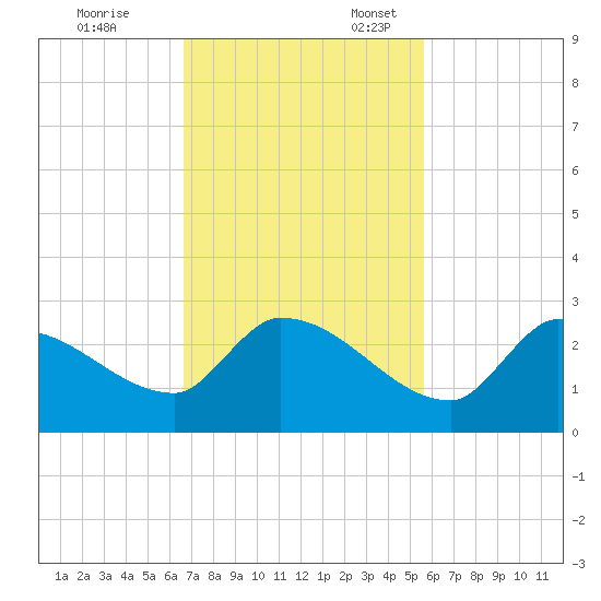 Flamingo tide chart for Friday, November 14, 2025