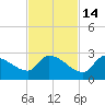 Flamingo tide chart for Friday, November 14, 2025