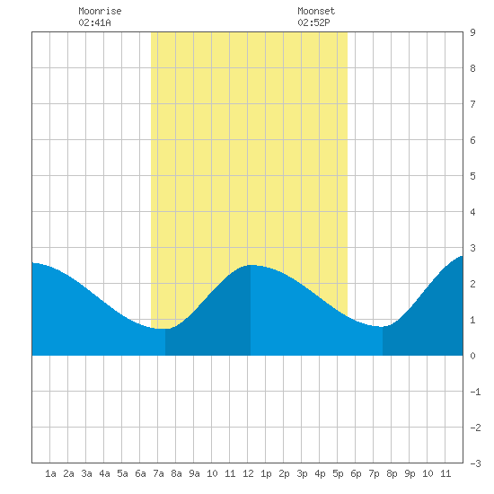 Flamingo tide chart for Saturday, November 15, 2025