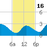 Flamingo tide chart for Sunday, November 16, 2025