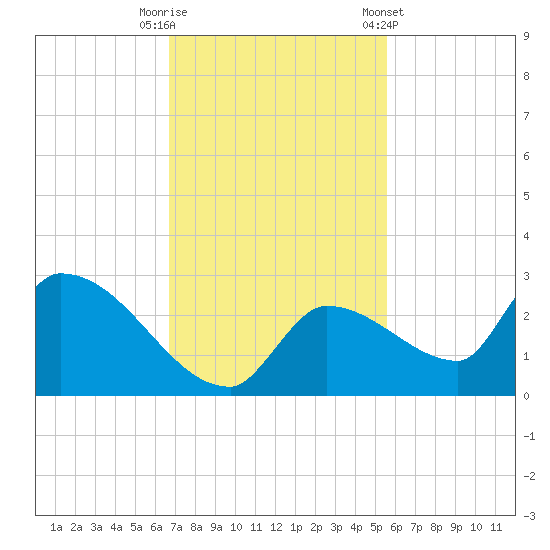 Flamingo tide chart for Tuesday, November 18, 2025