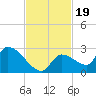 Flamingo tide chart for Wednesday, November 19, 2025