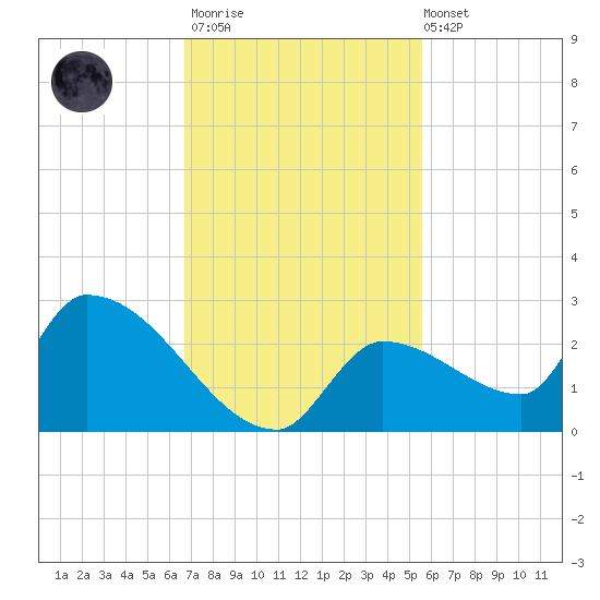 Flamingo tide chart for Thursday, November 20, 2025