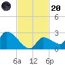 Flamingo tide chart for Thursday, November 20, 2025