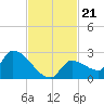 Flamingo tide chart for Friday, November 21, 2025