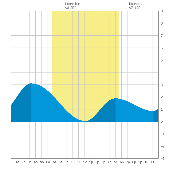 Flamingo tide chart for Saturday, November 22, 2025