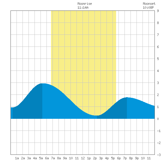 Flamingo tide chart for Tuesday, November 25, 2025