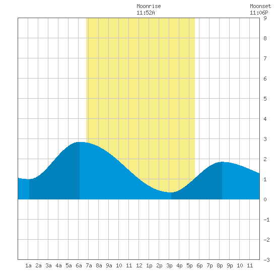 Flamingo tide chart for Wednesday, November 26, 2025