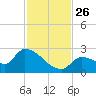 Flamingo tide chart for Wednesday, November 26, 2025