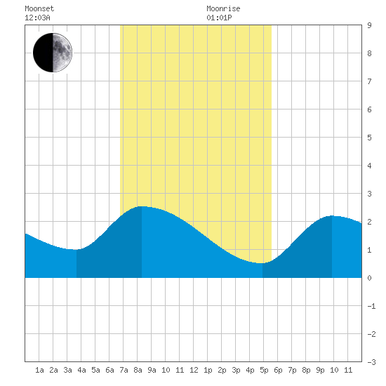 Flamingo tide chart for Friday, November 28, 2025