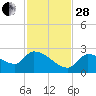 Flamingo tide chart for Friday, November 28, 2025