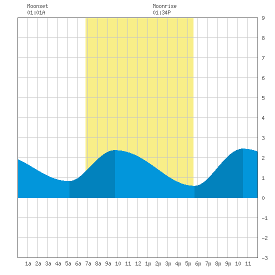 Flamingo tide chart for Saturday, November 29, 2025
