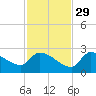 Flamingo tide chart for Saturday, November 29, 2025