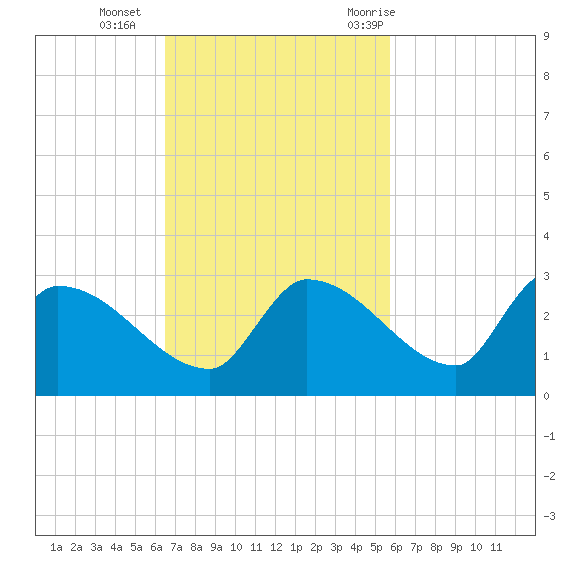 Flamingo tide chart for Sunday, November 2, 2025
