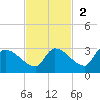 Flamingo tide chart for Sunday, November 2, 2025