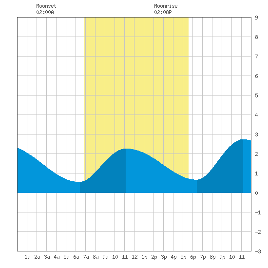 Flamingo tide chart for Sunday, November 30, 2025