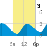 Flamingo tide chart for Monday, November 3, 2025