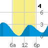Flamingo tide chart for Tuesday, November 4, 2025