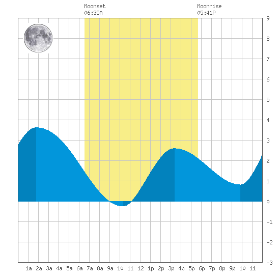 Flamingo tide chart for Wednesday, November 5, 2025