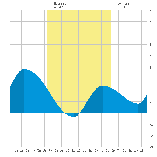 Flamingo tide chart for Thursday, November 6, 2025