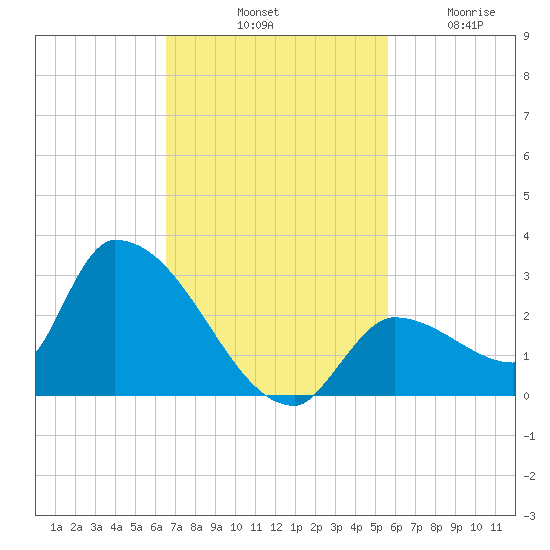 Flamingo tide chart for Saturday, November 8, 2025