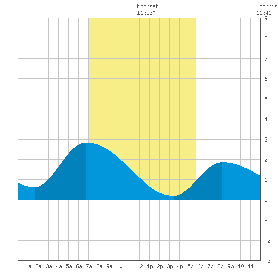 Flamingo tide chart for Wednesday, December 10, 2025