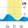 Flamingo tide chart for Wednesday, December 10, 2025