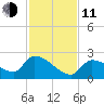 Flamingo tide chart for Thursday, December 11, 2025