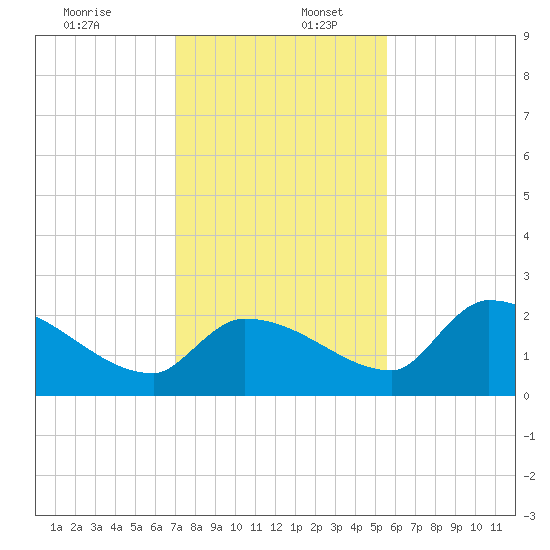 Flamingo tide chart for Saturday, December 13, 2025