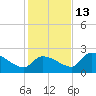 Flamingo tide chart for Saturday, December 13, 2025