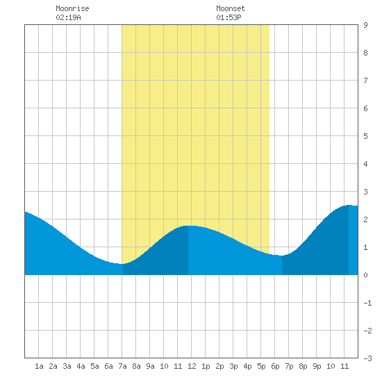 Flamingo tide chart for Sunday, December 14, 2025